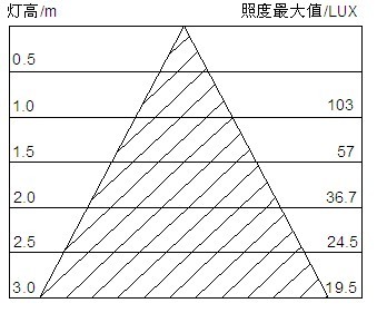 LED日光灯照度