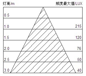 LED日光灯照度