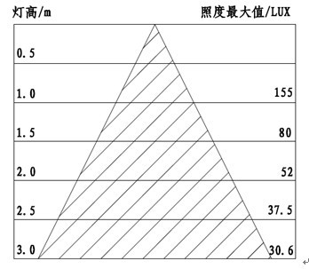 T10LED日光灯照度