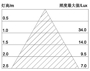 1.8W小功率LED灯泡照度