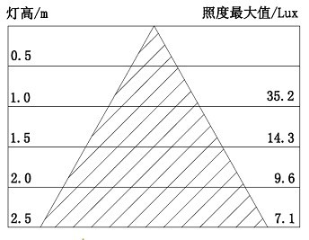 LED球泡灯照度