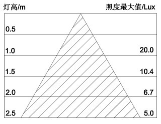 2.4W小功率LED灯泡照度