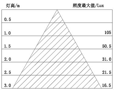 6W铝壳体LED球泡灯照度