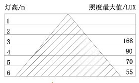 30W小功率LED照明灯具照度