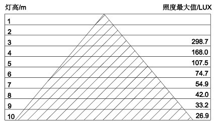 60W大功率LED灯具照度表