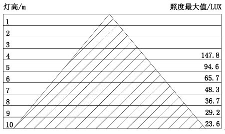 48WLED路灯照度