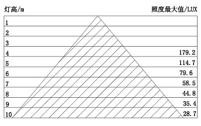 64WLED照明灯具照度表