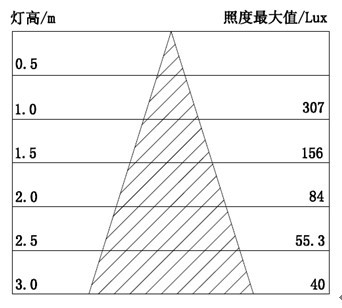 3WE27LED射灯照度表