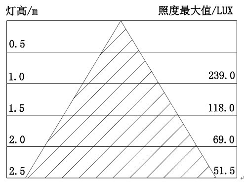 15W防水筒灯照度表