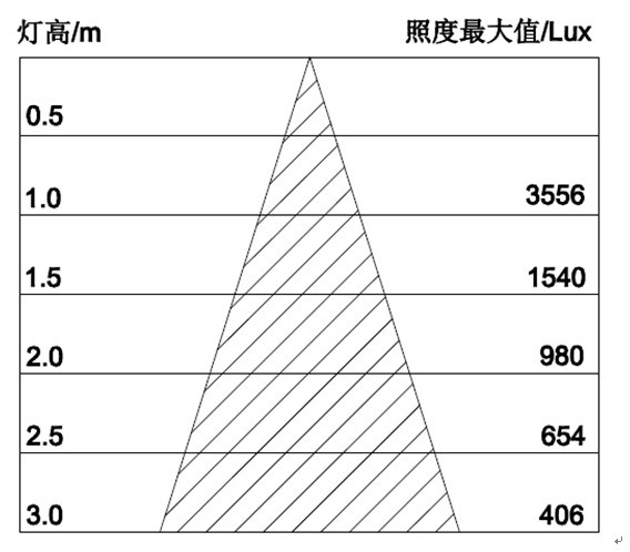 24WLED天花灯照度表