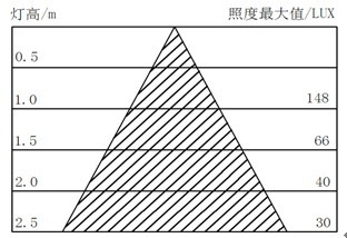 9WLED天花灯照度表