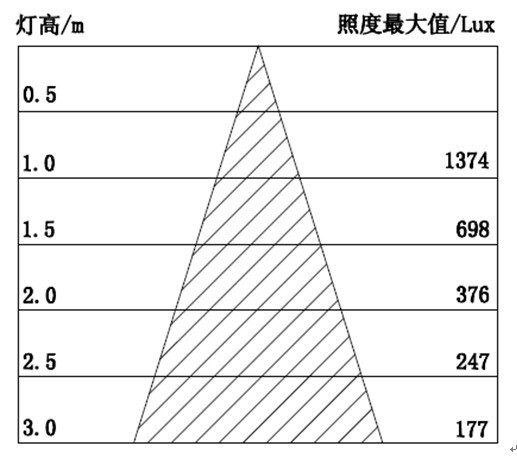 7WLED帕灯照度值表