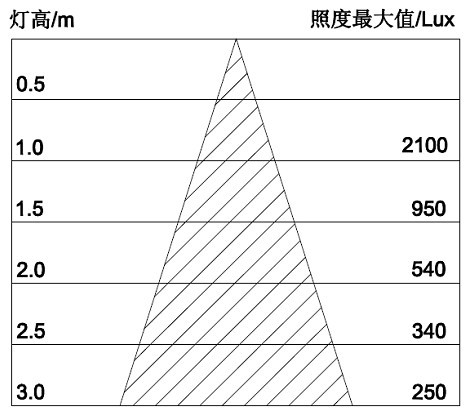 9WLED帕灯照度表