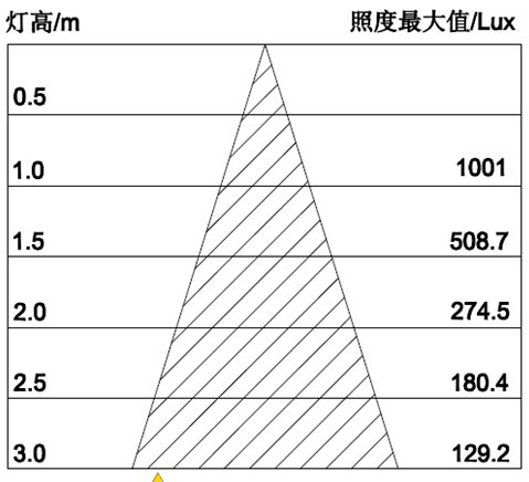 5WLED帕灯照度表