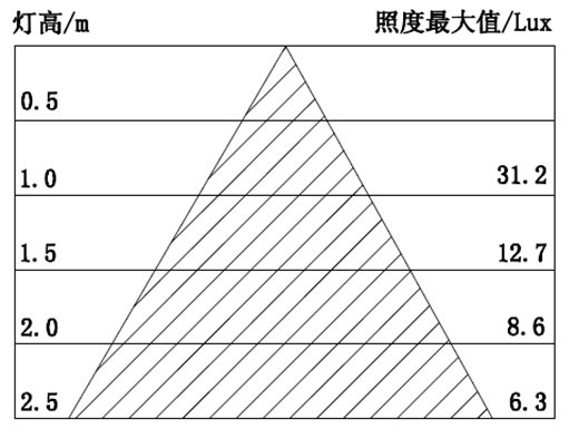 1.6WLED帕灯照度表