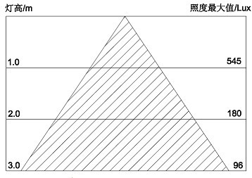 27W600X600mm面板灯照度表