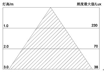 12WLED面板灯照度规格