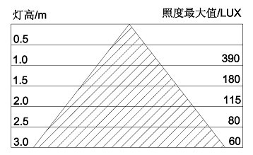 24WLED吸顶灯照度