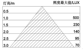 30WLED吸顶灯照度