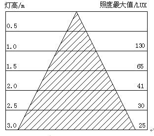 9WLED球泡灯照度表