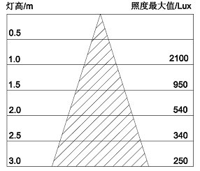 9WLED投光灯照度