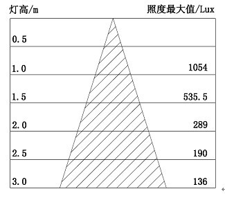 5WLED射灯照度图