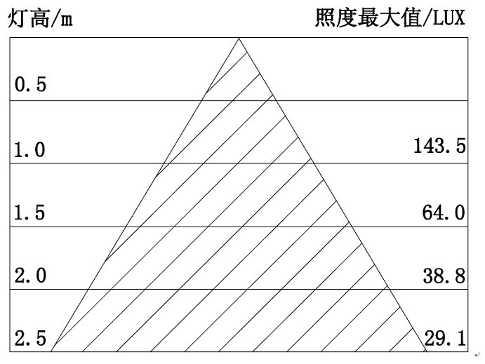 9WLED天花灯照度表