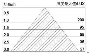 12WLED卫浴灯照度