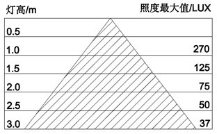 15WLED吸顶灯照度