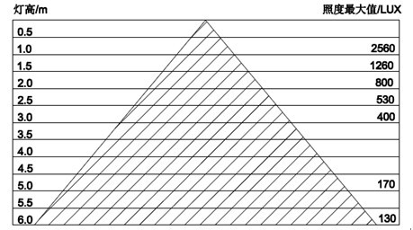 100WLED泛光灯照度表