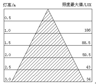 12WLED灯泡照度表